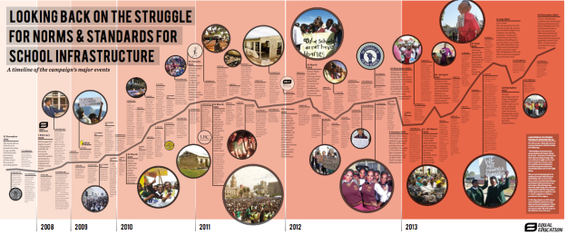 Struggle for norms and standards for school infrastructure: Timeline